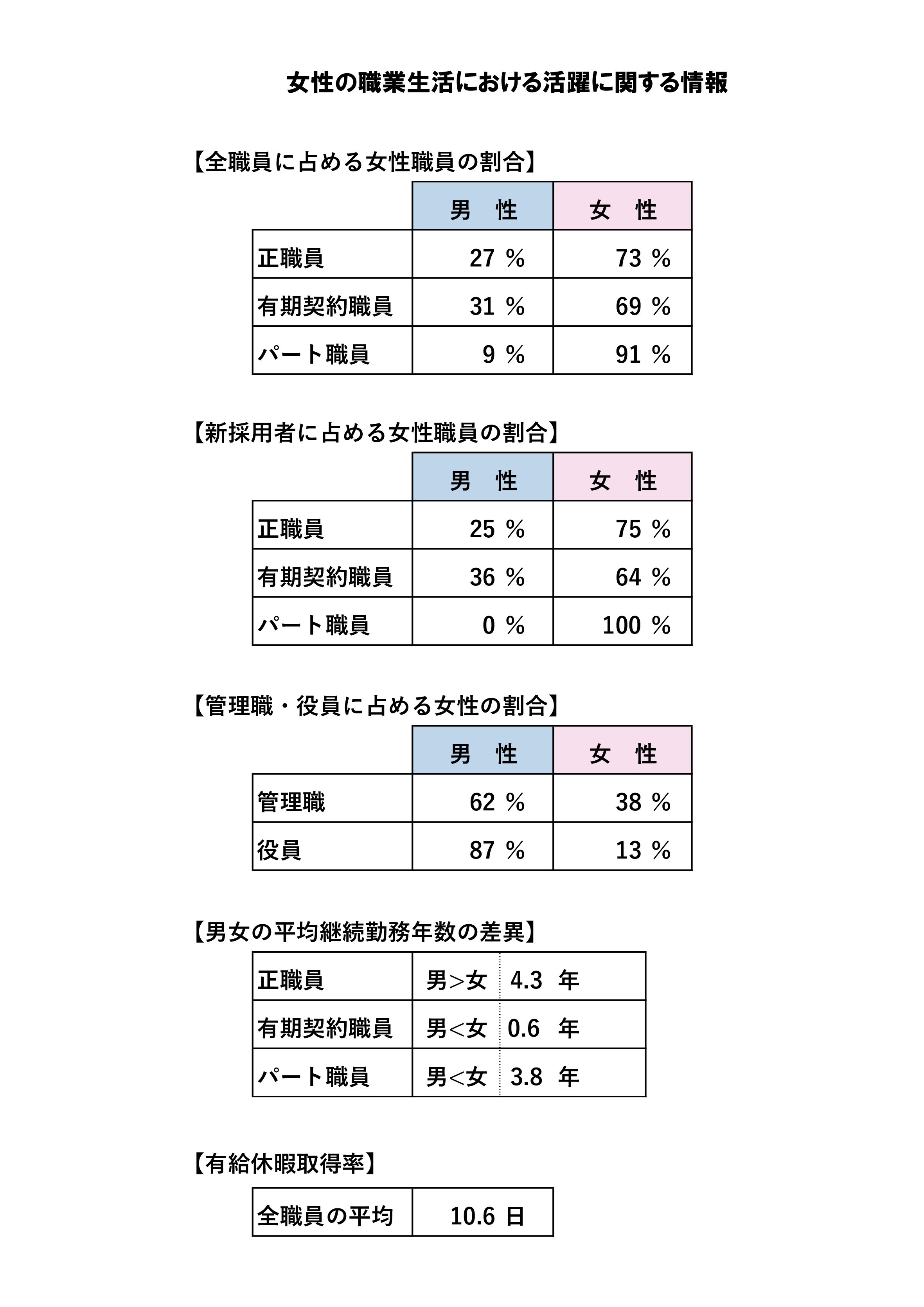 女性の職業生活における活躍に関する情報